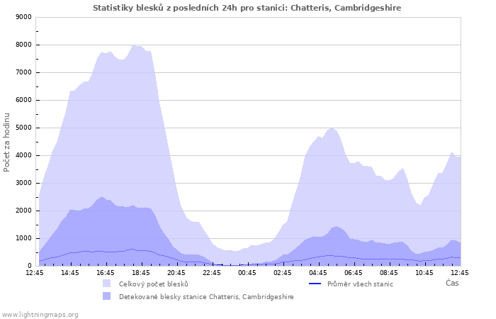 Grafy: Statistiky blesků