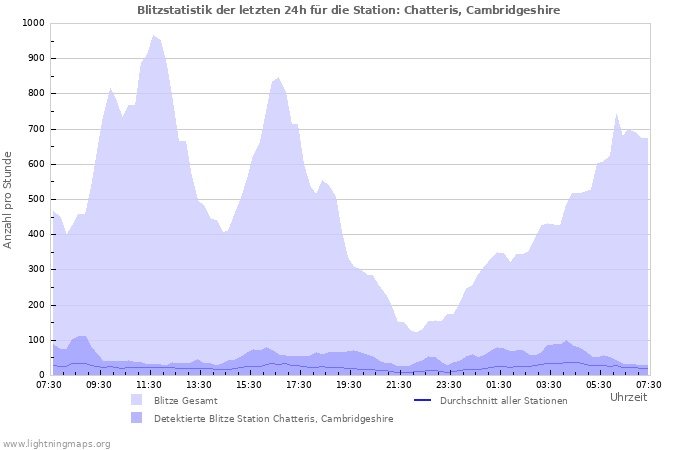 Diagramme: Blitzstatistik
