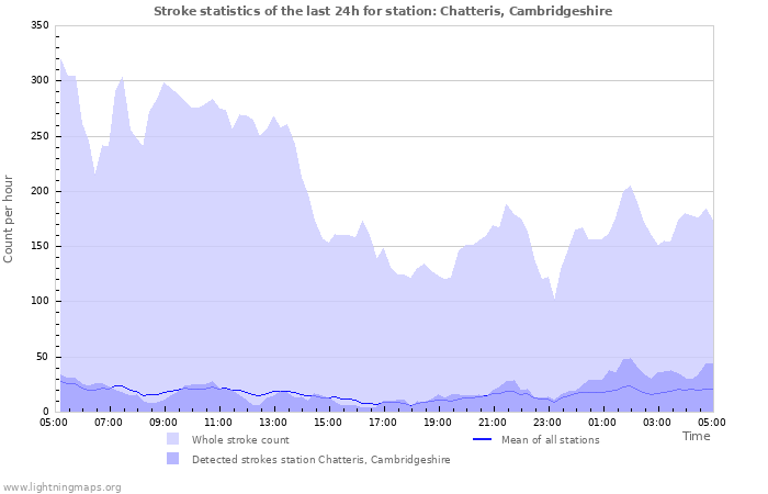 Graphs: Stroke statistics