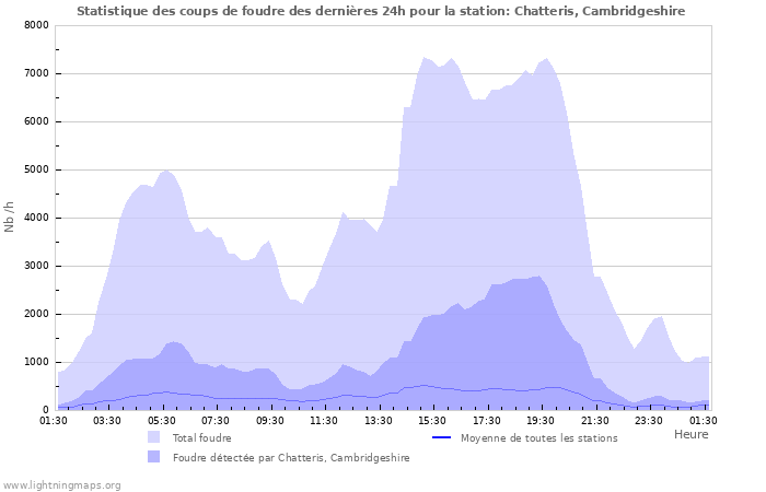 Graphes: Statistique des coups de foudre