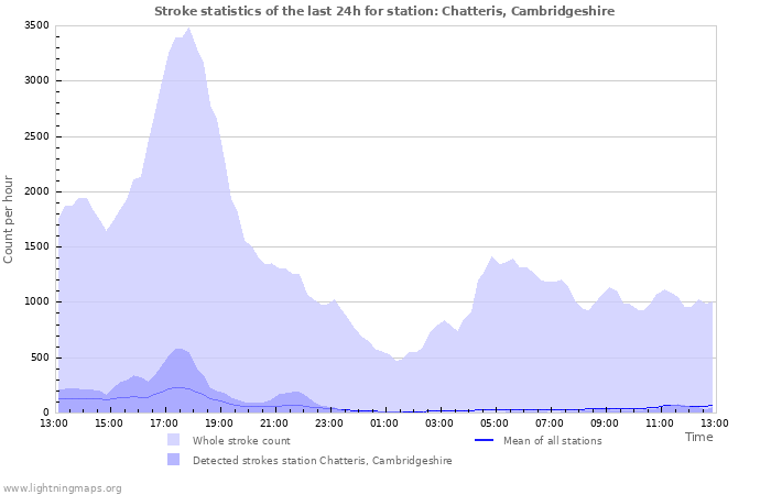 Grafikonok: Stroke statistics