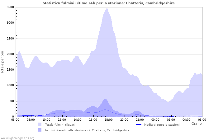 Grafico: Statistica fulmini