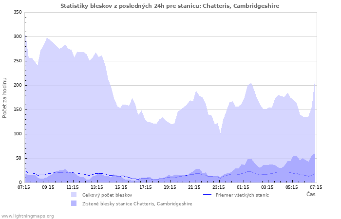 Grafy: Štatistiky bleskov