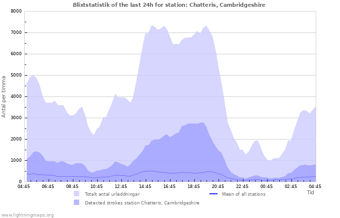 Grafer: Blixtstatistik