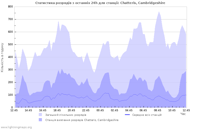 Графіки: Статистика розрядів