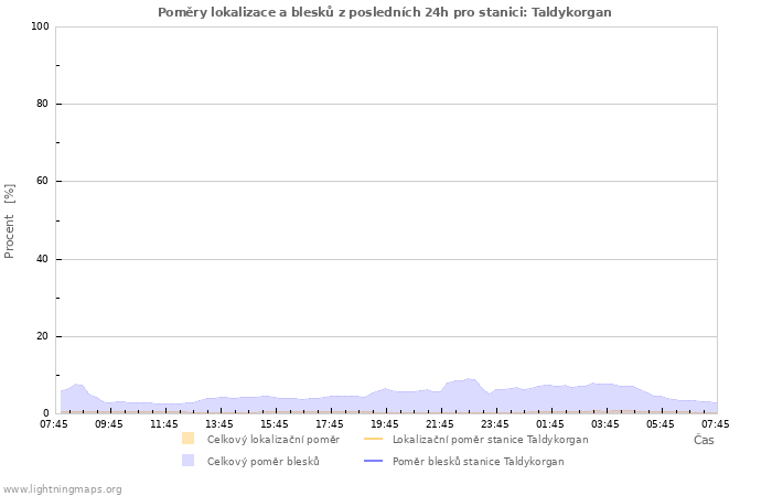 Grafy: Poměry lokalizace a blesků