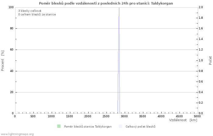 Grafy: Poměr blesků podle vzdálenosti