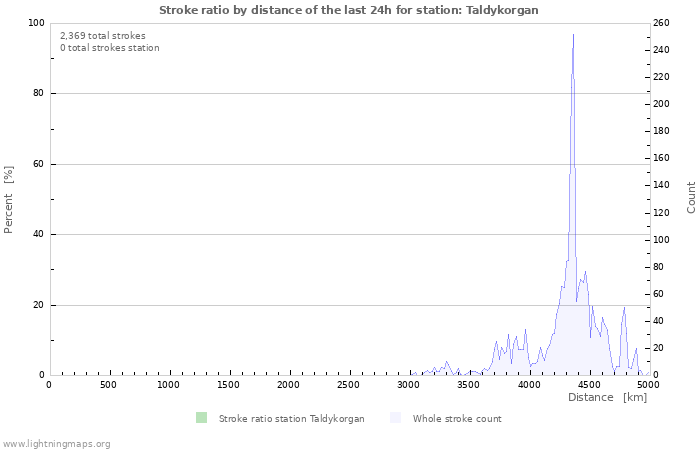 Graphs: Stroke ratio by distance