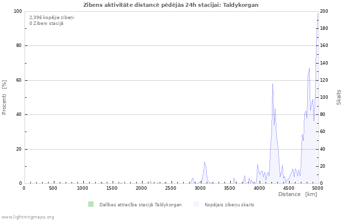 Grafiki: Zibens aktivitāte distancē