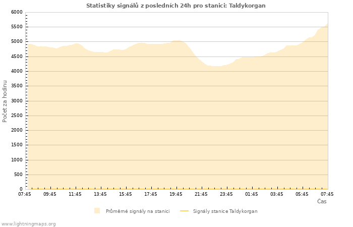 Grafy: Statistiky signálů
