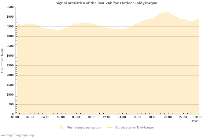 Graphs: Signal statistics