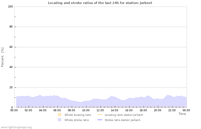 Graphs: Locating and stroke ratios