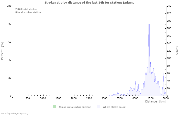 Graphs: Stroke ratio by distance