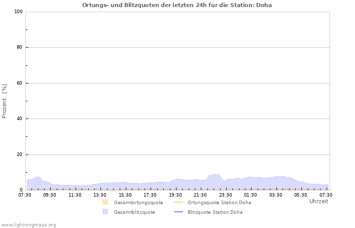 Diagramme: Ortungs- und Blitzquoten