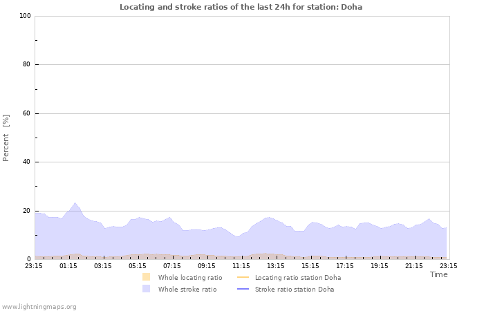 Grafikonok: Locating and stroke ratios
