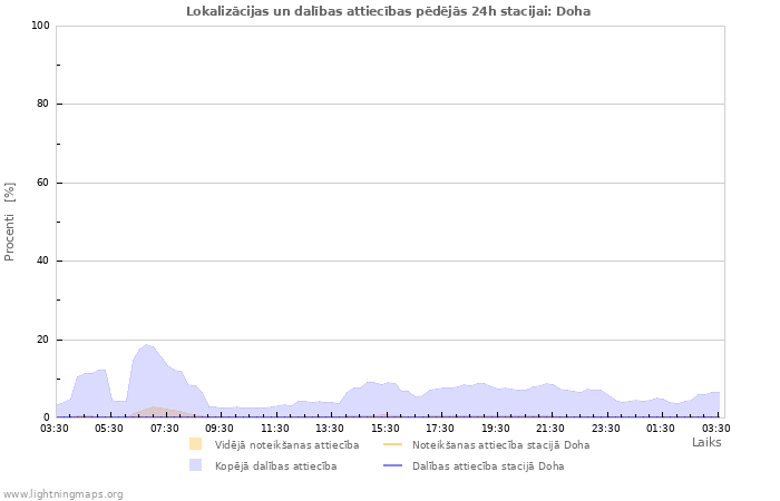 Grafiki: Lokalizācijas un dalības attiecības