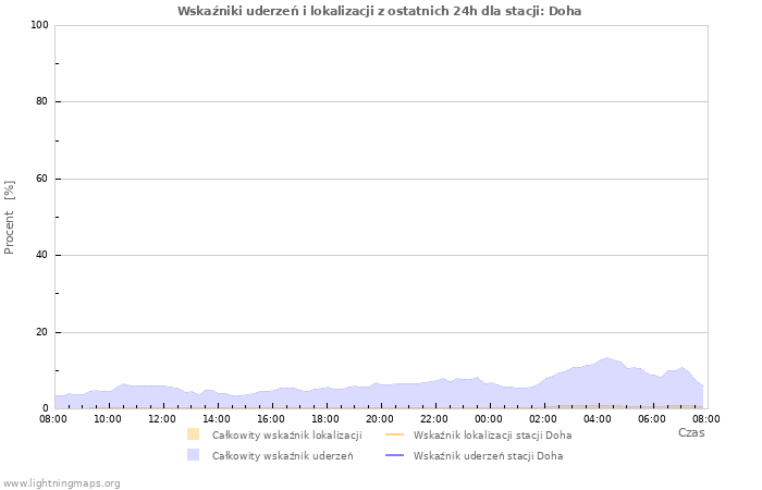 Wykresy: Wskaźniki uderzeń i lokalizacji