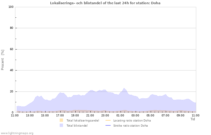 Grafer: Lokaliserings- och blixtandel