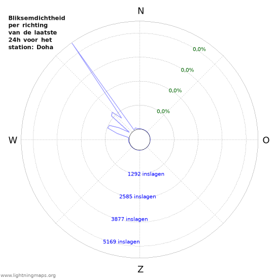 Grafieken: Bliksemdichtheid per richting