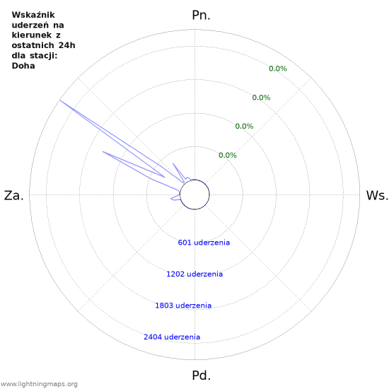 Wykresy: Wskaźnik uderzeń na kierunek