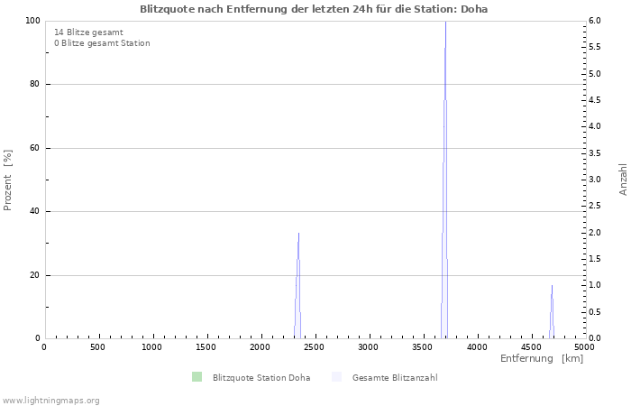 Diagramme: Blitzquote nach Entfernung