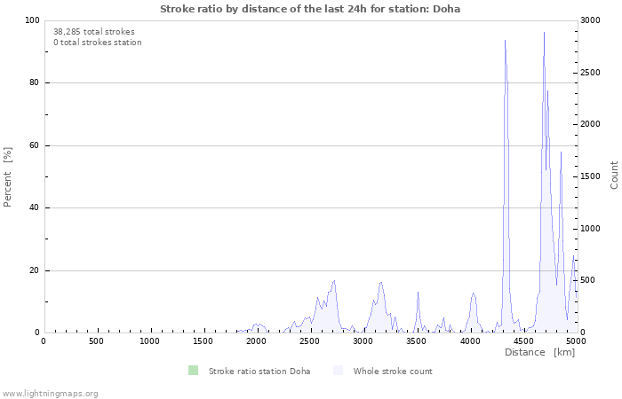 Graphs: Stroke ratio by distance