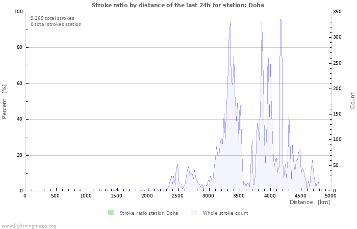 Grafikonok: Stroke ratio by distance