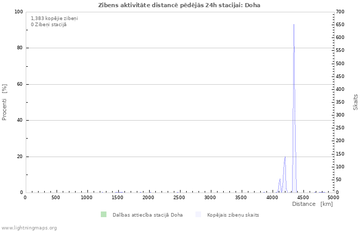 Grafiki: Zibens aktivitāte distancē