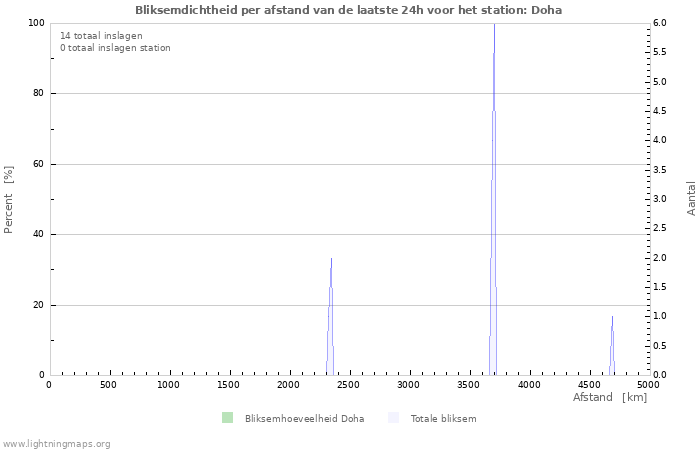 Grafieken: Bliksemdichtheid per afstand