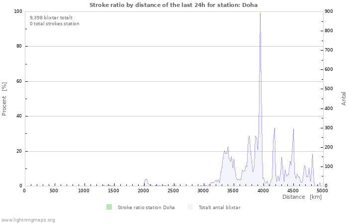 Grafer: Stroke ratio by distance