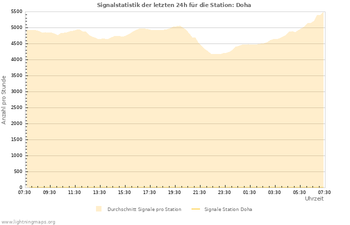 Diagramme: Signalstatistik