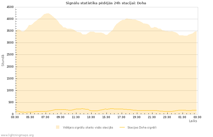Grafiki: Signālu statistika