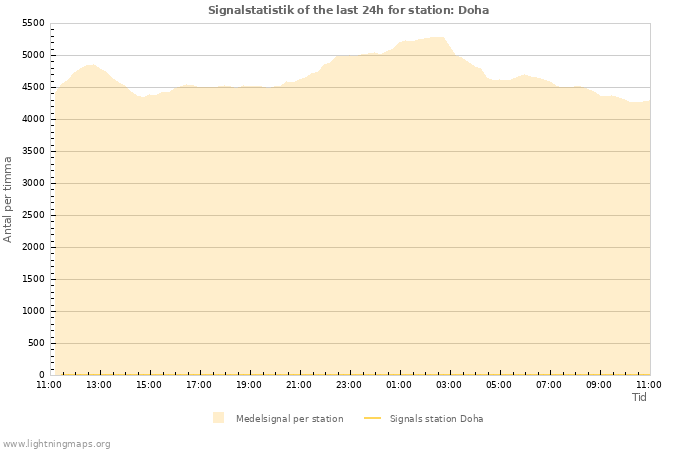 Grafer: Signalstatistik