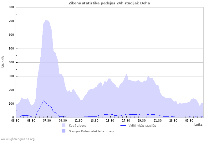 Grafiki: Zibens statistika