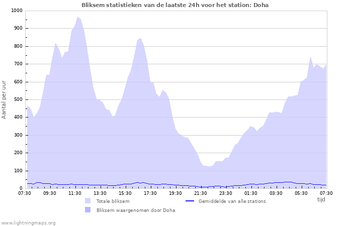 Grafieken: Bliksem statistieken