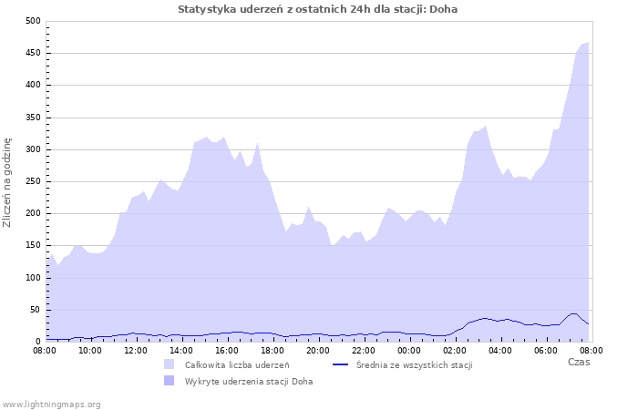 Wykresy: Statystyka uderzeń