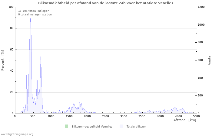 Grafieken: Bliksemdichtheid per afstand