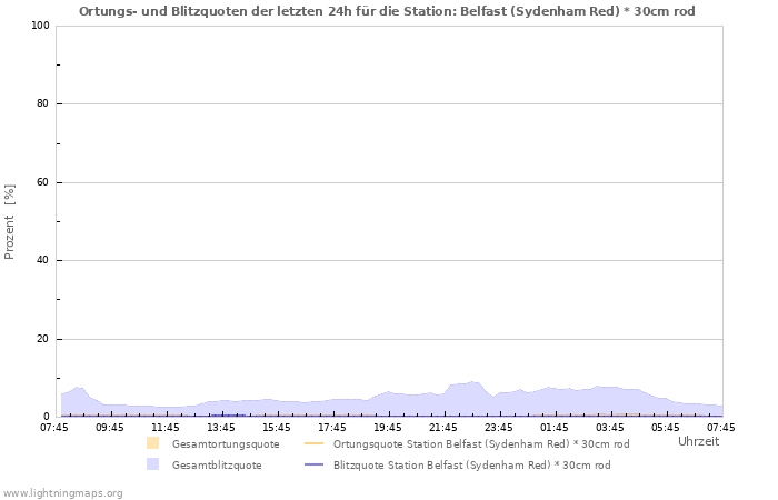 Diagramme: Ortungs- und Blitzquoten