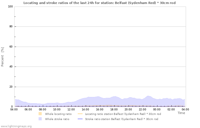 Graphs: Locating and stroke ratios