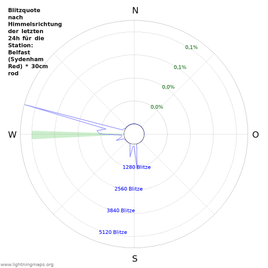 Diagramme: Blitzquote nach Himmelsrichtung