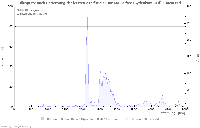 Diagramme: Blitzquote nach Entfernung