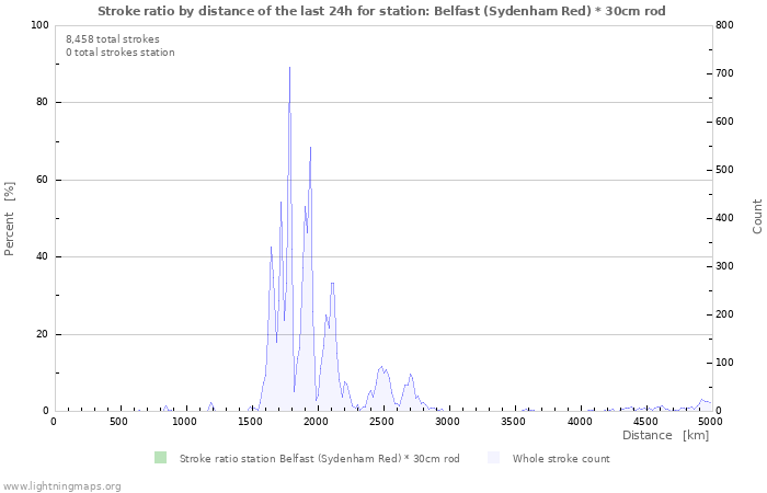Graphs: Stroke ratio by distance