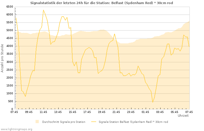Diagramme: Signalstatistik