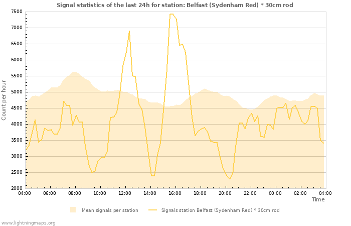 Graphs: Signal statistics