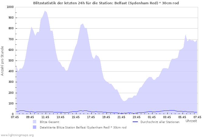 Diagramme: Blitzstatistik