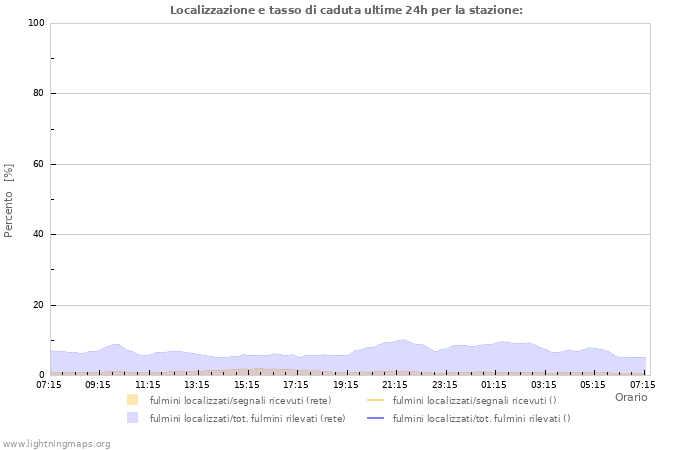 Grafico: Localizzazione e tasso di caduta