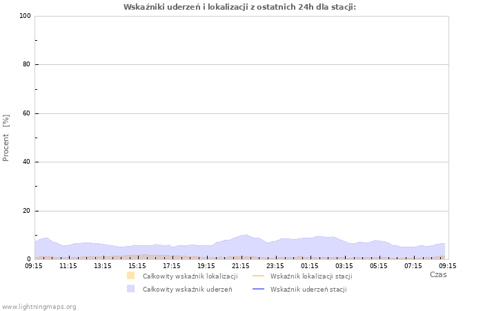 Wykresy: Wskaźniki uderzeń i lokalizacji