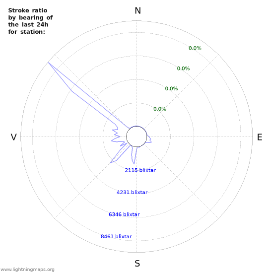 Grafer: Stroke ratio by bearing