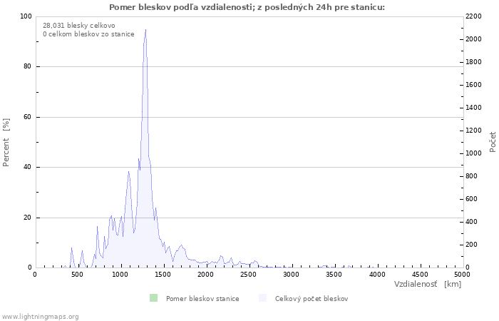 Grafy: Pomer bleskov podľa vzdialenosti;