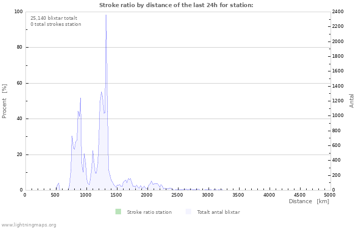 Grafer: Stroke ratio by distance